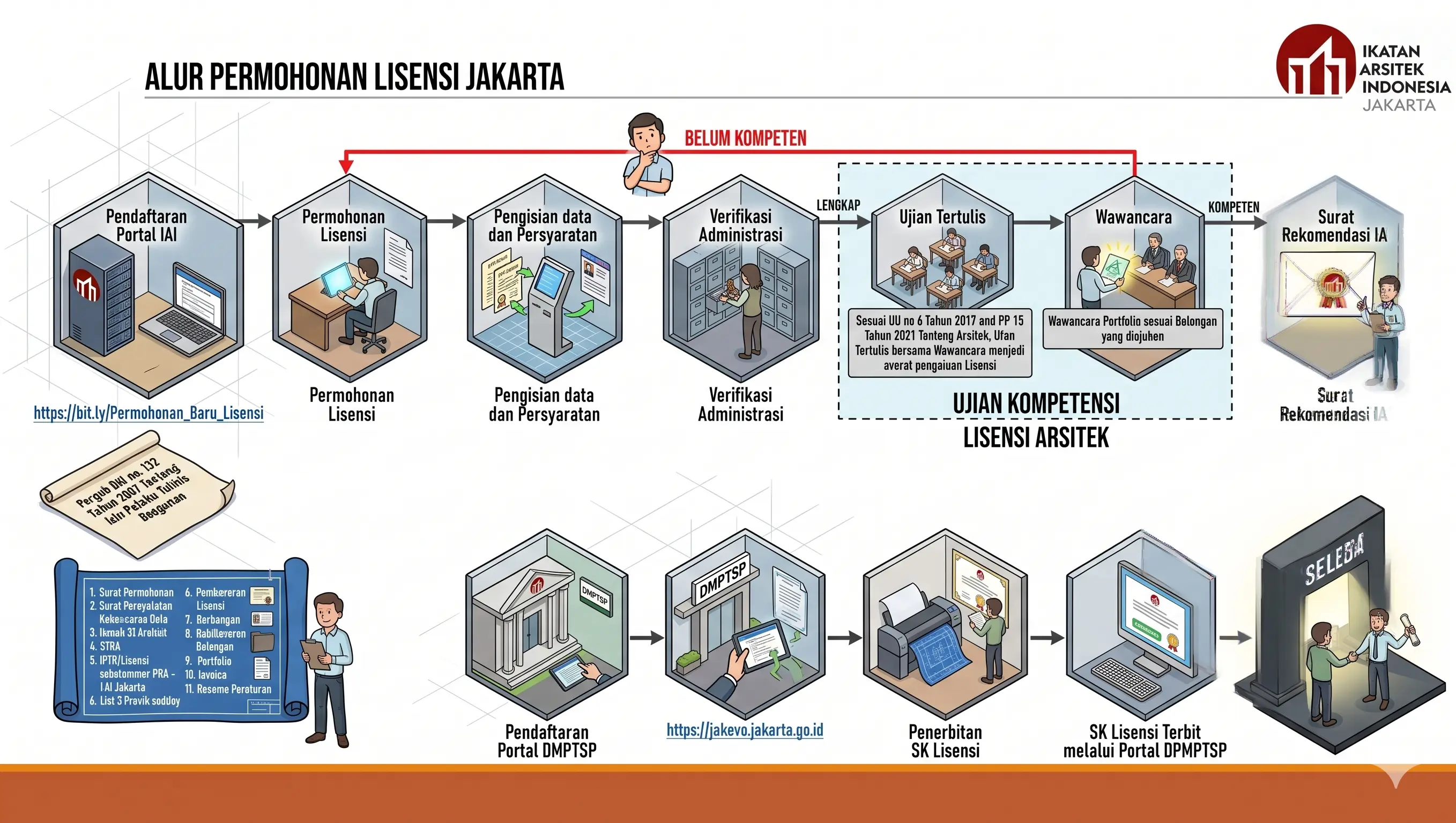 Alur Lisensi